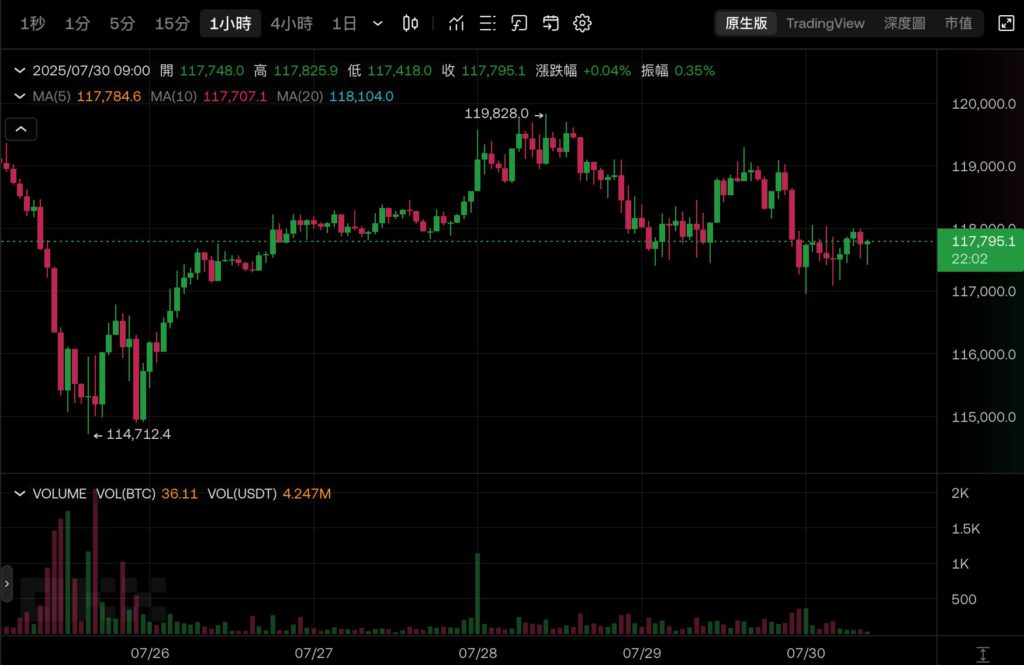 Micro Strategy Strategy はさらに 24 億 6000 万ドルのビットコインを追加しました! 今年最大の STRC 優先株 IPO を完了し、BTC は 118,000 mg を下回りました