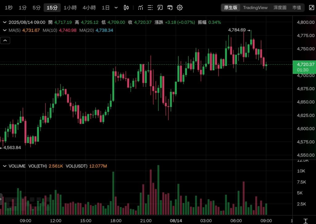 ビットコインが 124,500 ドルに達し、史上最高値を更新! イーサリアムは 4800 ドルに迫る