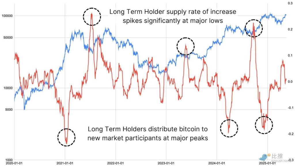 ビットコインの長期保有者は出荷を開始していますか?
