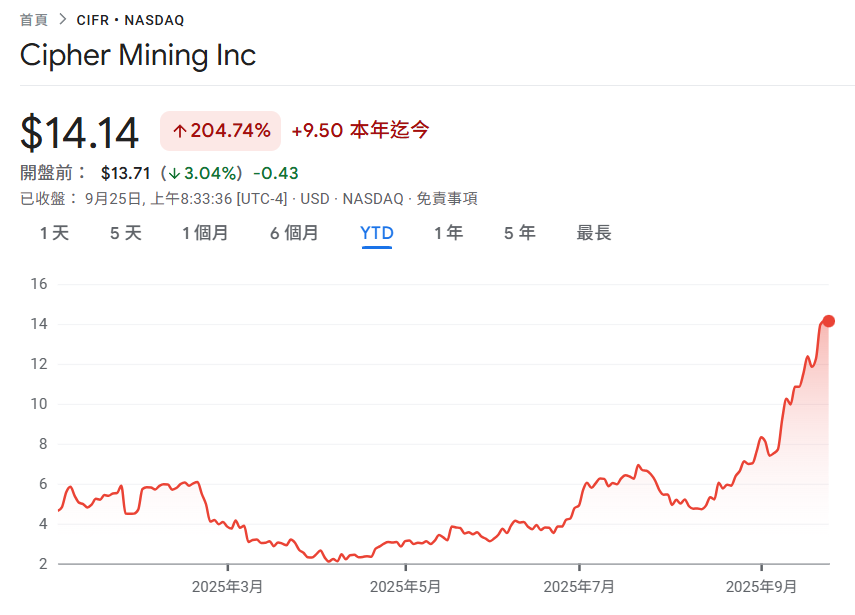 Cipher Mining が Fluidstack と 30 億ドルの保管契約に達し、Google が 5.4% CIFR 株を購入するローン保証を提供