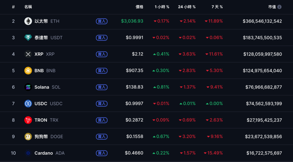 ビットコインは 89,000 ドルを下回った後、92,000 ドルまで反発し、米国株は下げ止まり、反発、今夜の9月非農業部門雇用者数報告に注目してください